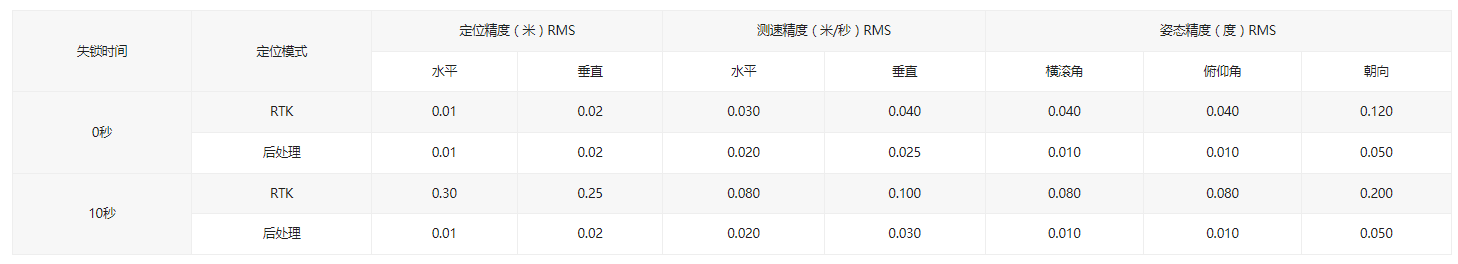 X1-6H GNSS中断测试性能